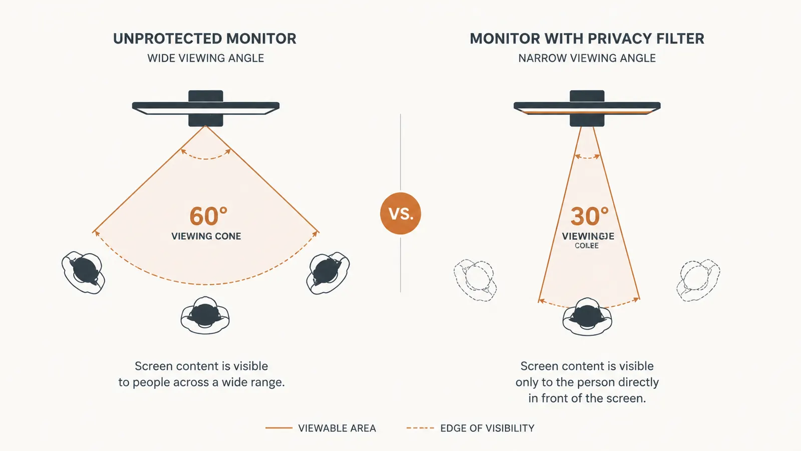 Side-angle comparison chart showing viewing angles blocked by a privacy filter versus an unprotected monitor