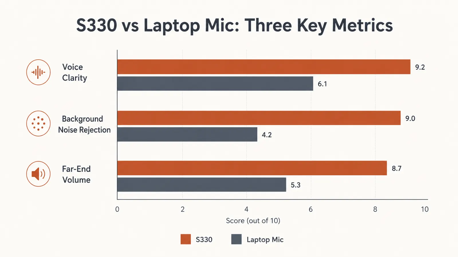 Side-by-side comparison chart of Anker PowerConf S330 versus a generic laptop microphone on three audio metrics