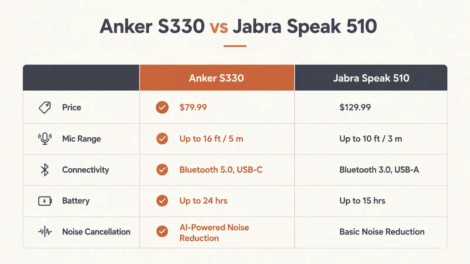 Comparison chart showing Anker PowerConf S330 vs Jabra Speak 510 specs including price, microphone range, and connectivity