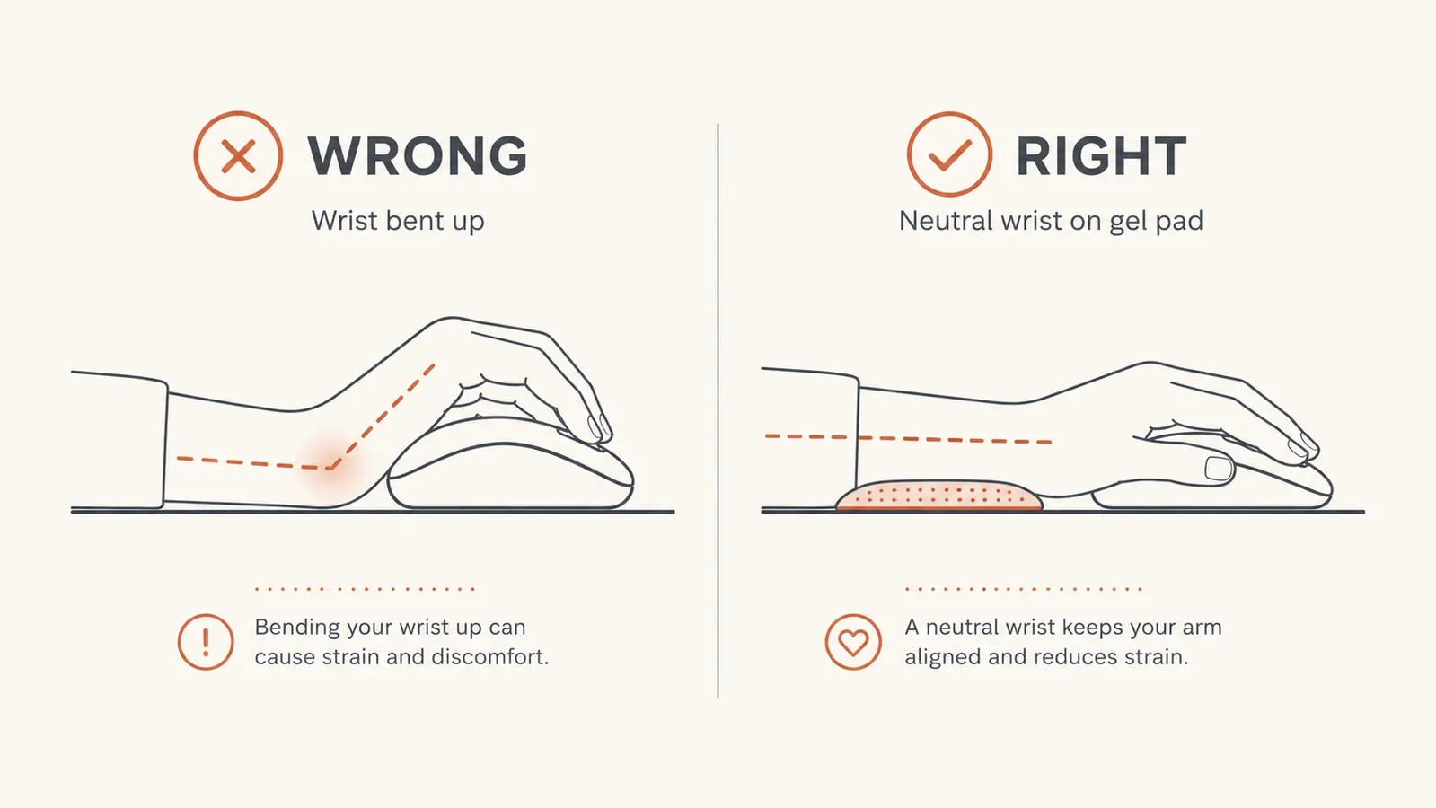 Diagram showing correct vs incorrect wrist angles when using a mouse at a desk