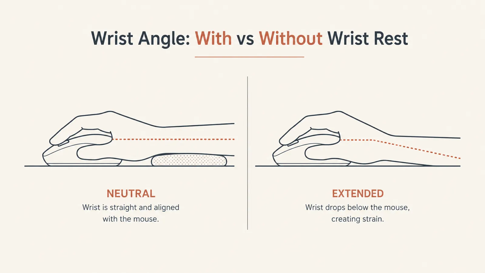 Diagram comparing correct neutral wrist posture versus extended wrist posture when using a mouse pad with and without a wrist rest
