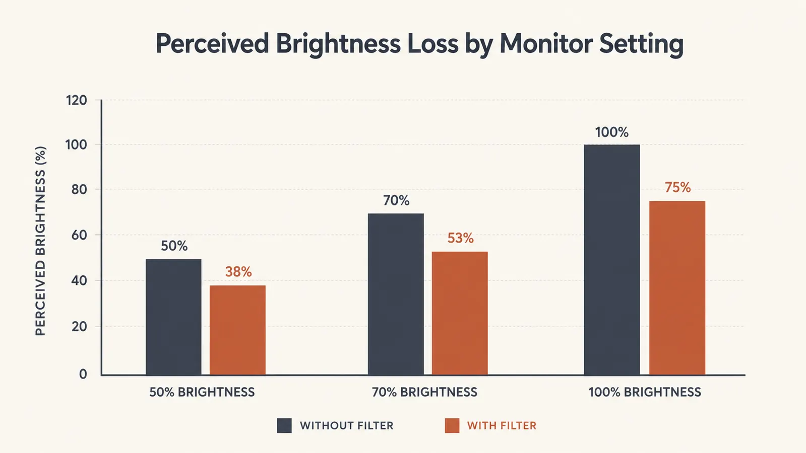 Comparison chart showing brightness levels with and without a privacy screen filter at different monitor brightness settings